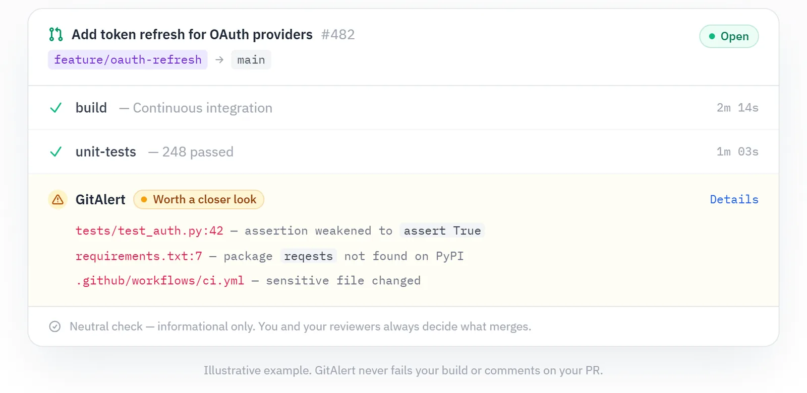 Screenshot of the illustrative pull-request check on gitalert.com: build and unit tests pass, and GitAlert labels the change 'Worth a closer look' with three findings: a weakened test assertion, a misspelled package and a changed CI workflow file.
