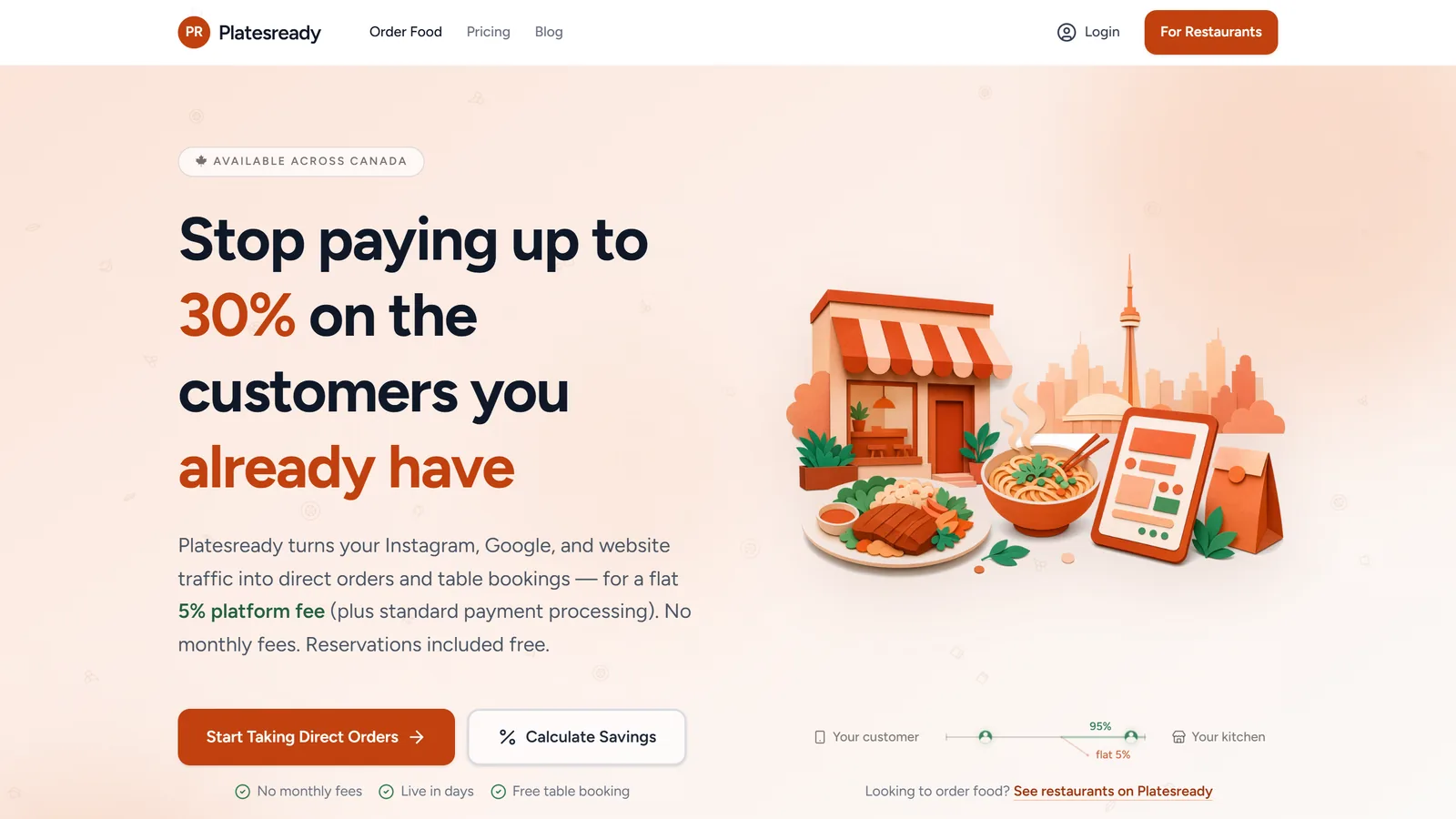 Screenshot of the platesready.com homepage: an 'Available across Canada' badge, the headline 'Stop paying up to 30% on the customers you already have', and the flat 5% platform fee with no monthly fees and reservations included free.