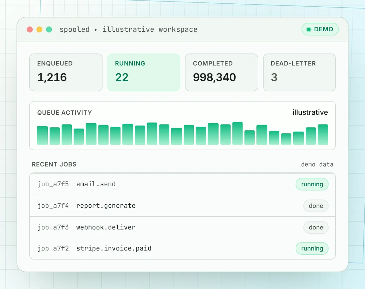 Screenshot of the illustrative demo dashboard on the spooled.cloud homepage, marked as demo data: enqueued, running, completed and dead-letter counts, a queue activity chart and recent jobs.